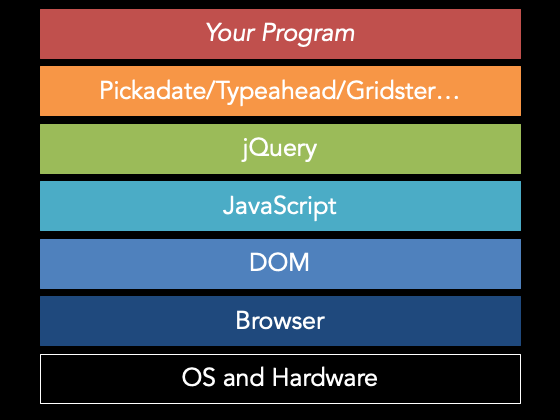 Our programming stack.